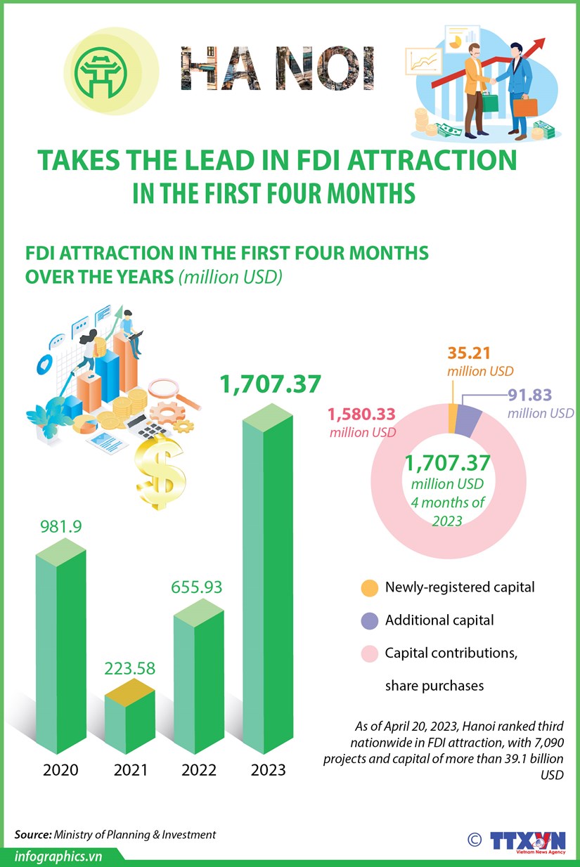 Hanoi tops country in FDI attraction in first four months hinh anh 1