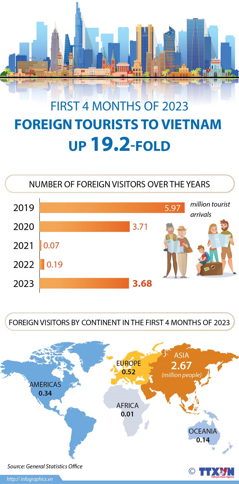 Foreign tourist numbers on the rise hinh anh 1
