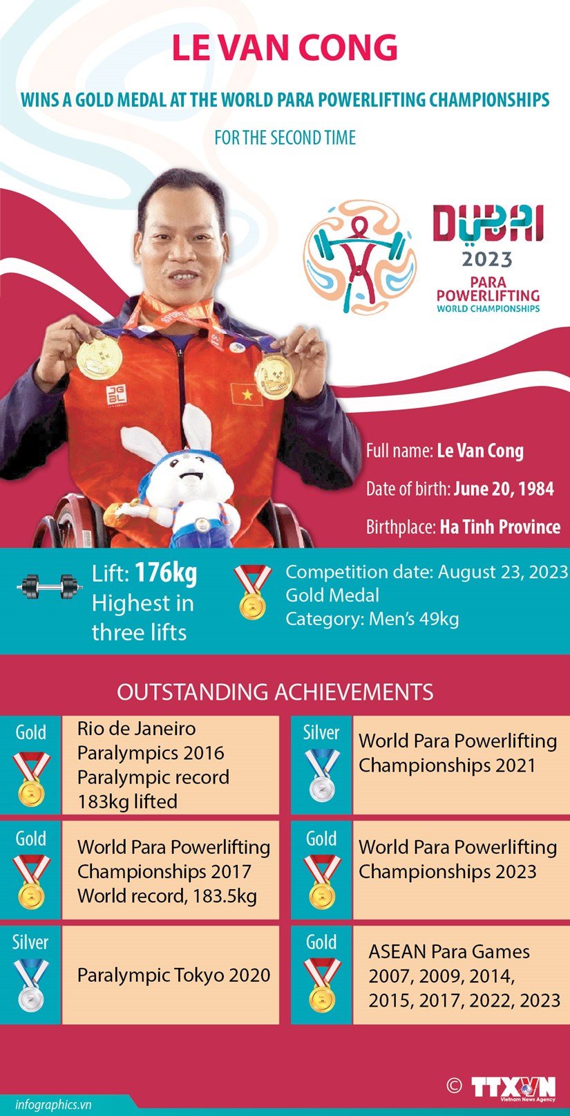 Le Van Cong wins gold at World Para Powerlifting Championships hinh anh 1