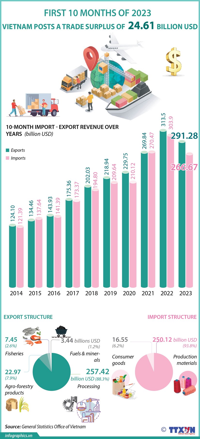 Vietnam posts trade surplus of over 24.6 billion USD hinh anh 1