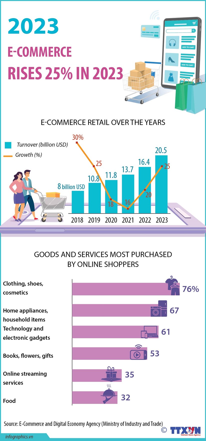 E-commerce grows 25% in 2023 hinh anh 1