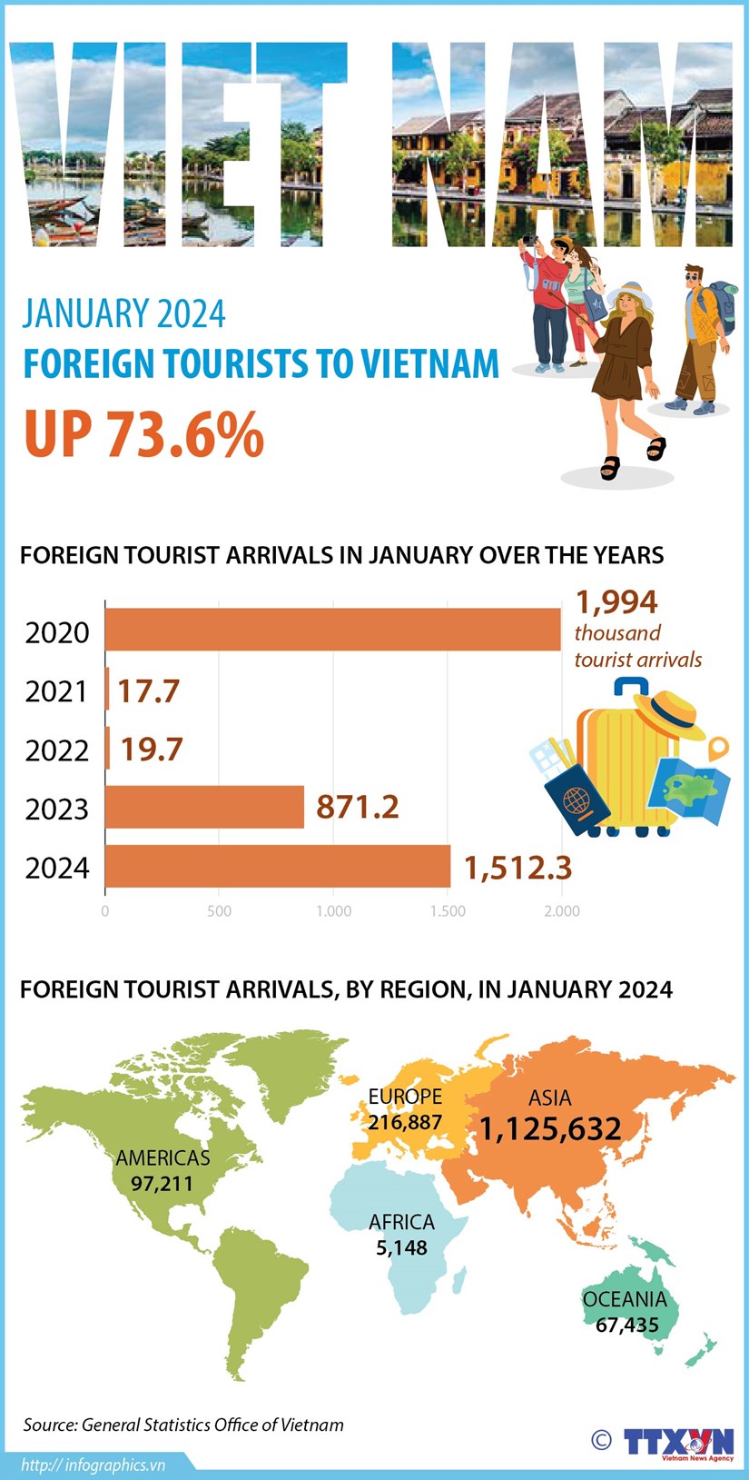 Foreign tourists to Vietnam surge 73.6% in January hinh anh 1