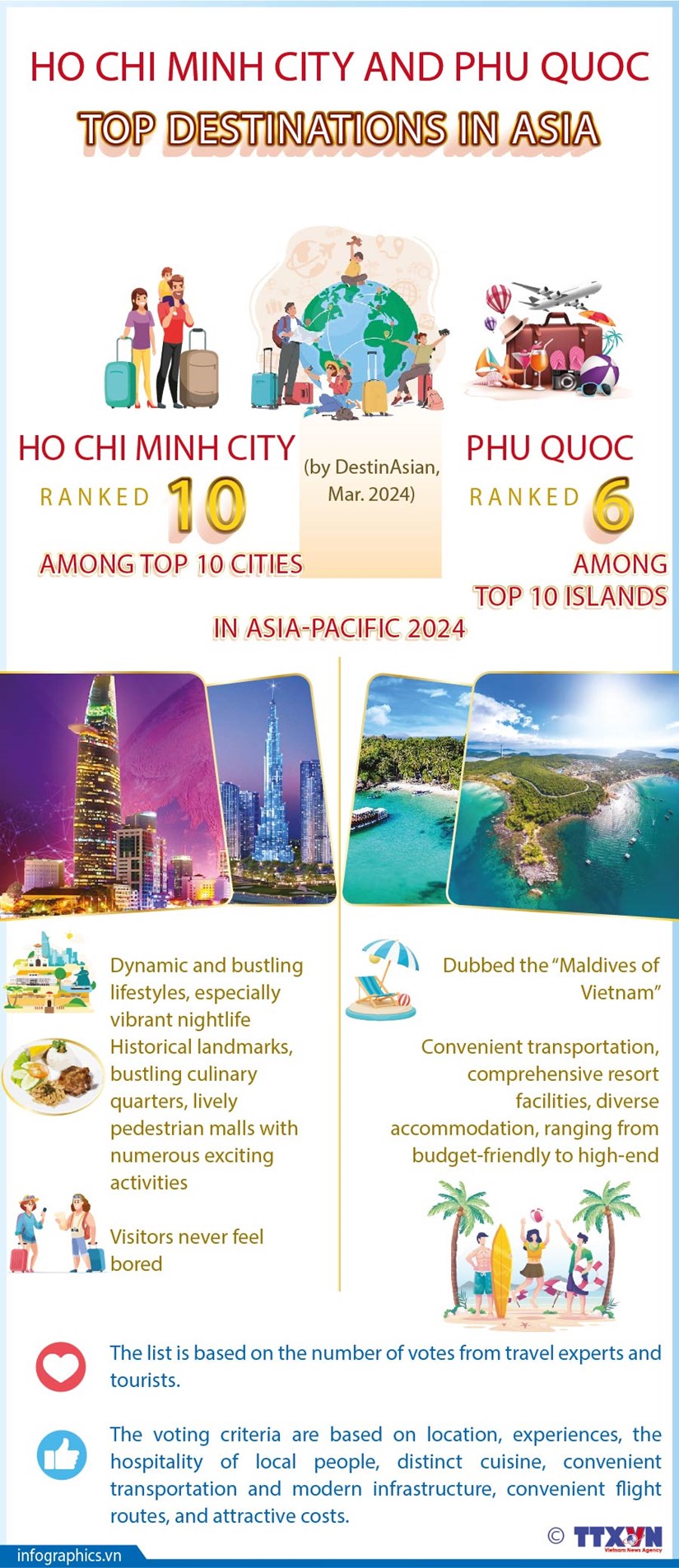 HCMC, Phu Quoc rank among Asia’s best destinations hinh anh 1