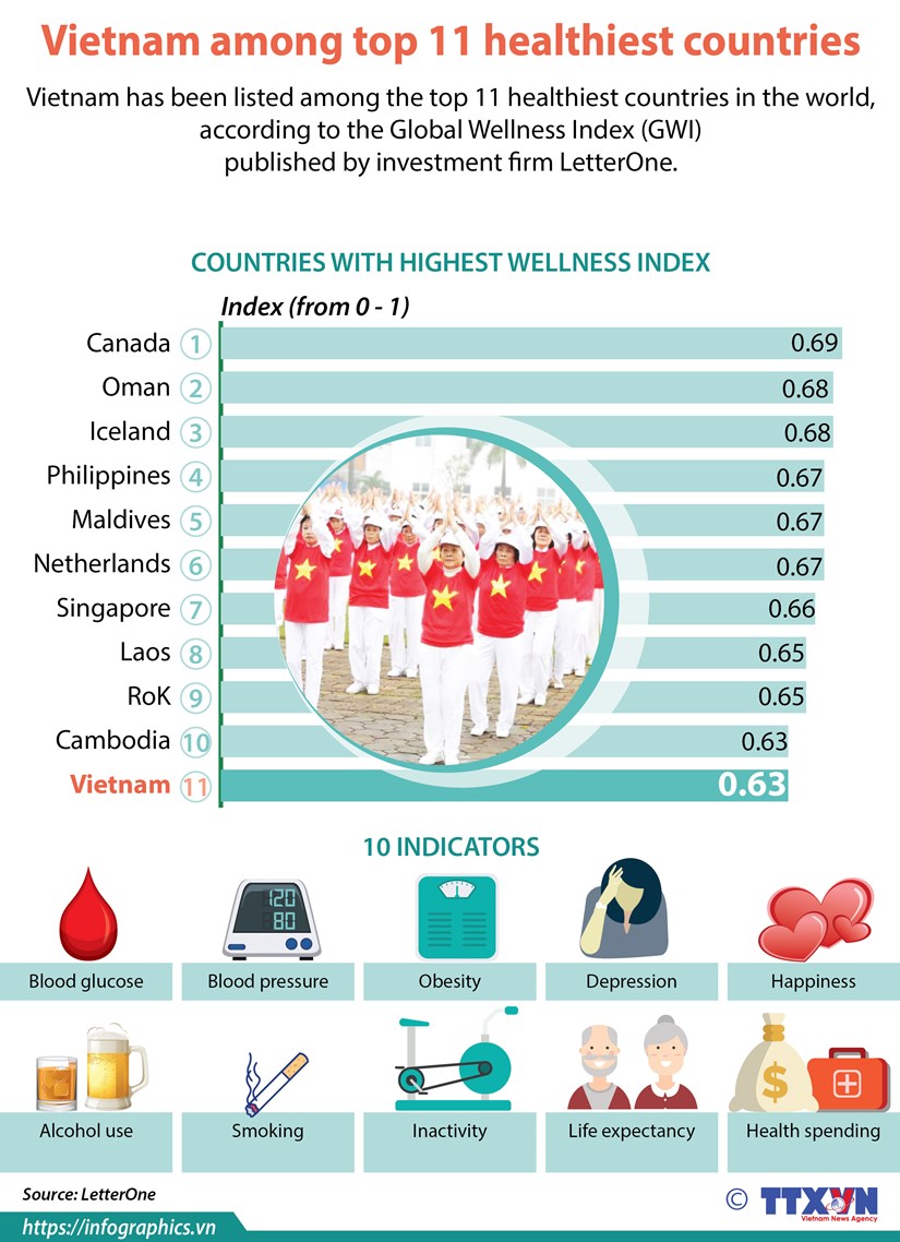 Vietnam among top 11 healthiest countries hinh anh 1