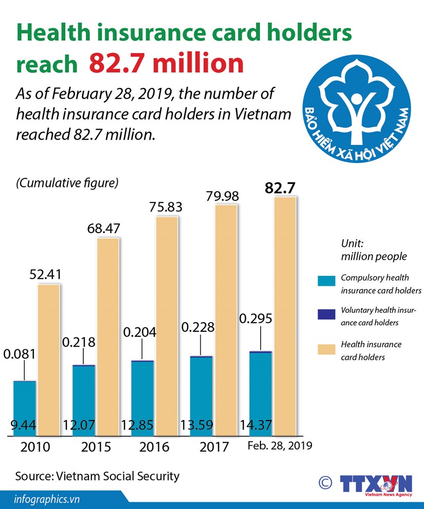 Health insurance card holders reach 82.7 million hinh anh 1
