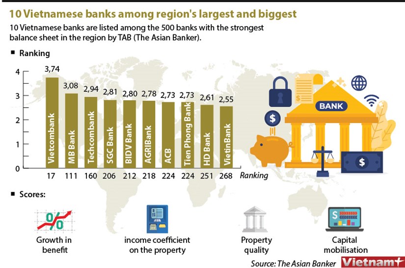 10 Vietnamese banks among region's largest and biggest hinh anh 1