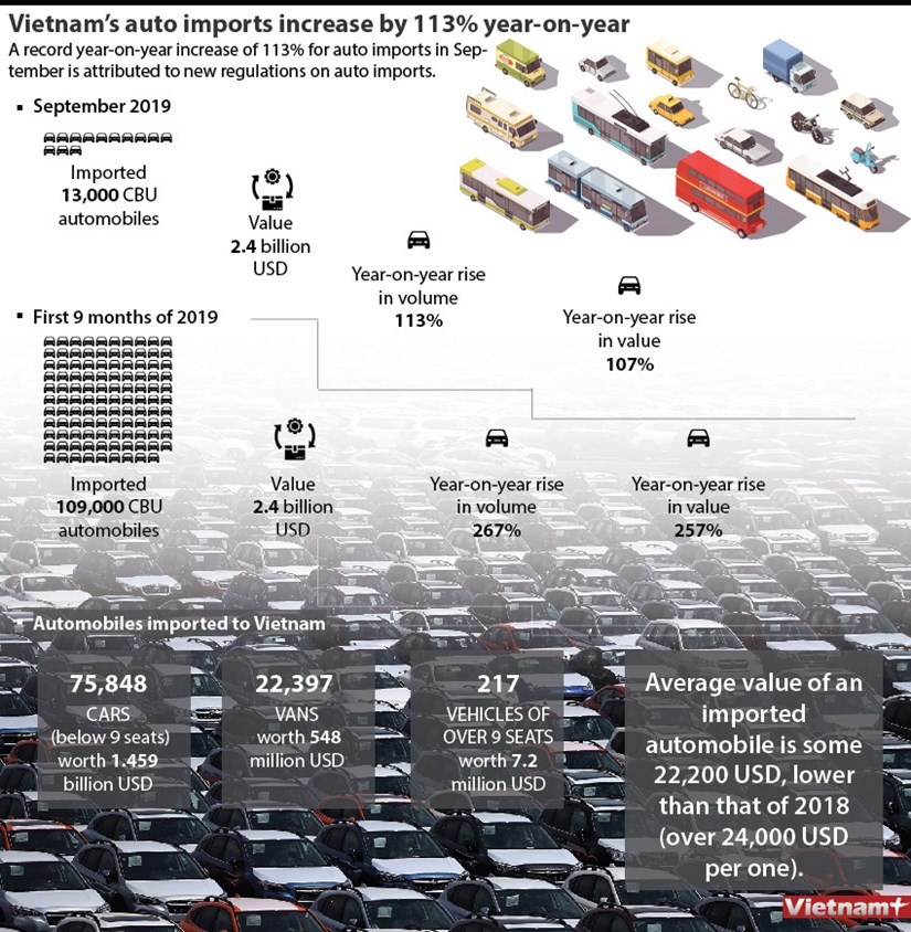 Vietnam’s auto imports increase by 113% year-on-year hinh anh 1