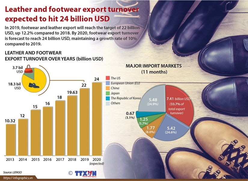Leather and footwear export turnover expected to hit 24 billion USD hinh anh 1