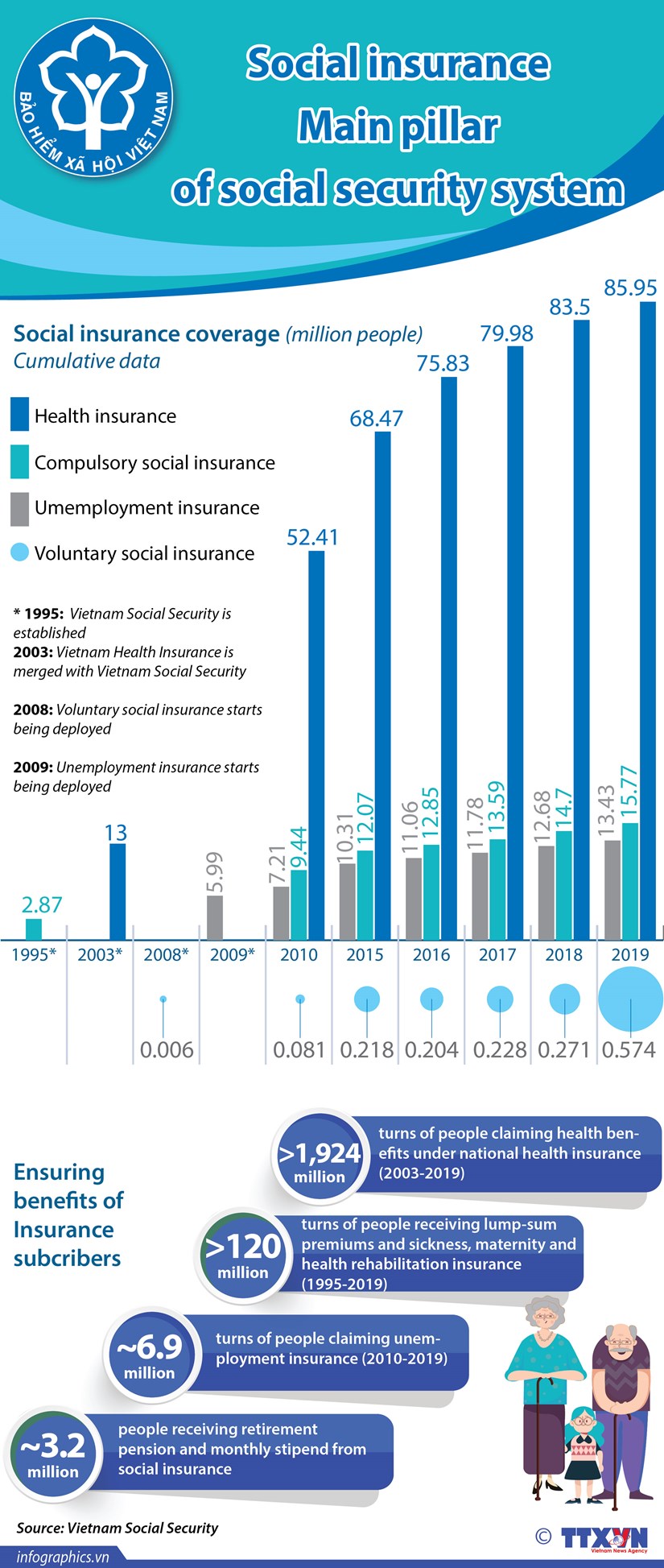 Social insurance: Main pillar of social security system hinh anh 1