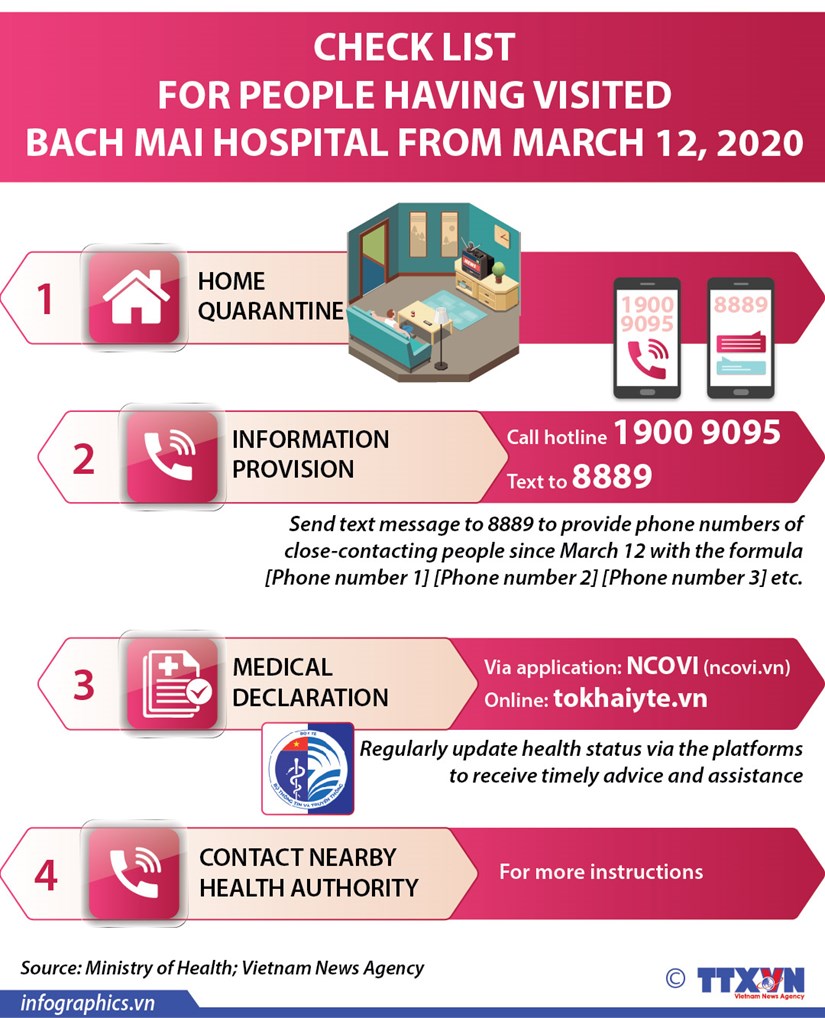 Check list for people having visited Bach Mai hospital from March 12, 2020 hinh anh 1
