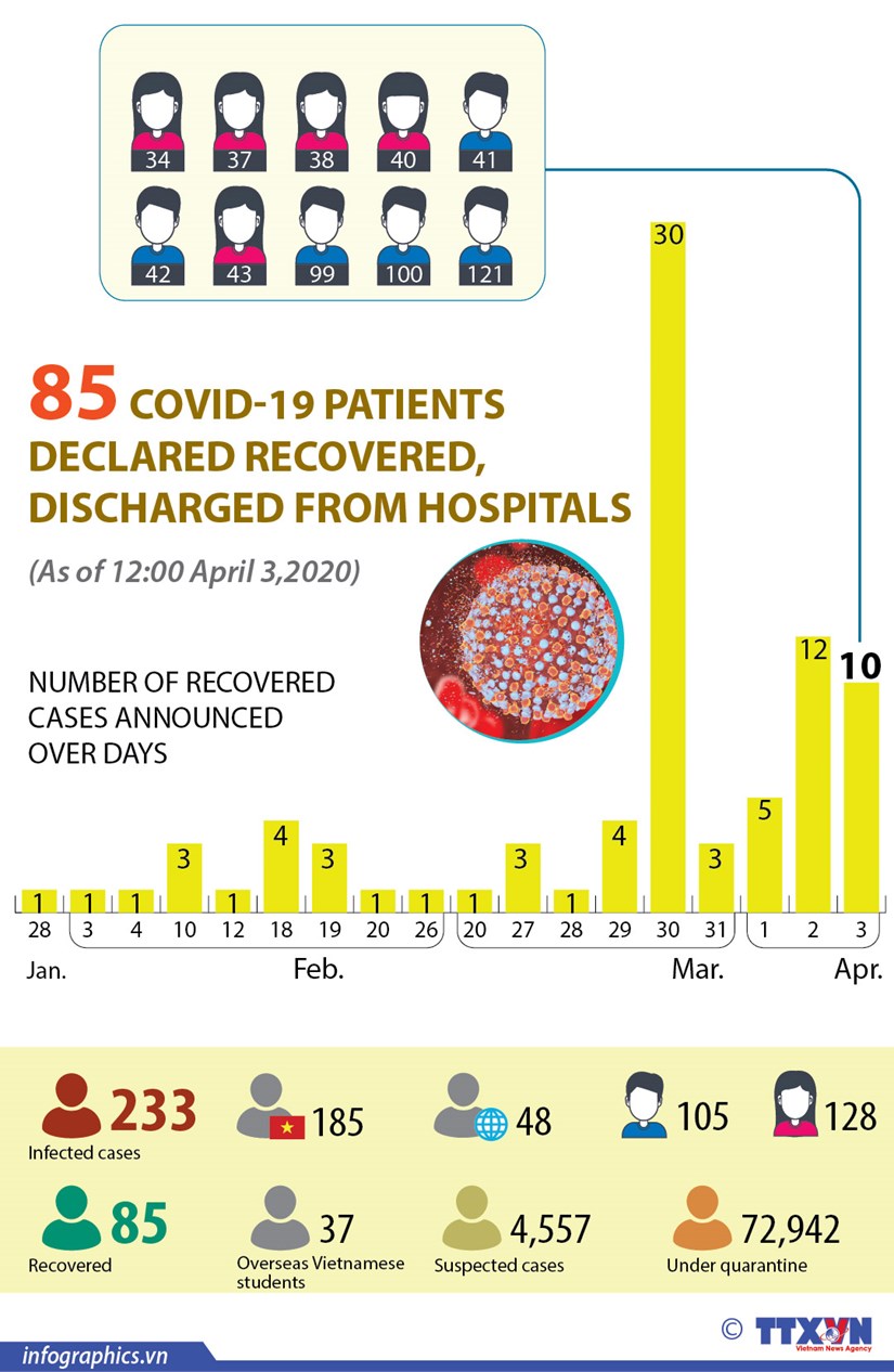 85 COVID-19 patients declared recovered, discharged from hospitals hinh anh 1