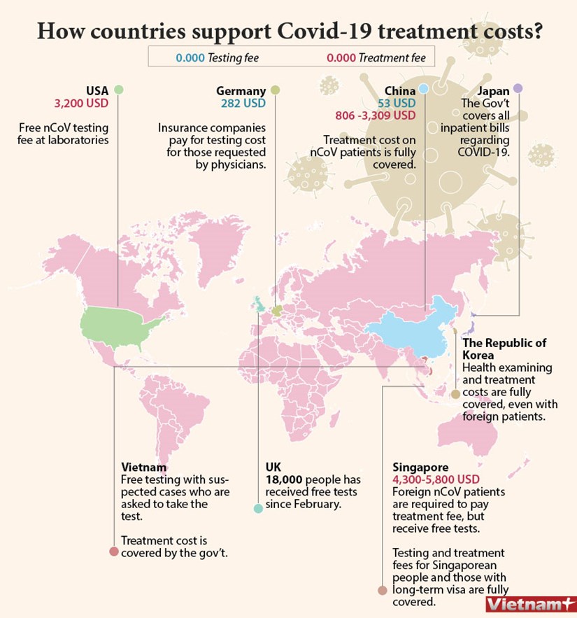 How countries support COVID-19 treatment costs hinh anh 1