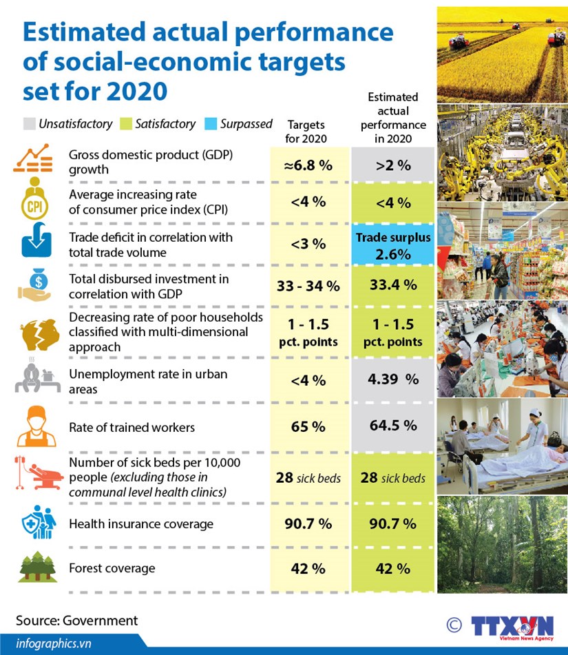 Estimated actual performance of socio-economic targets set for 2020 hinh anh 1