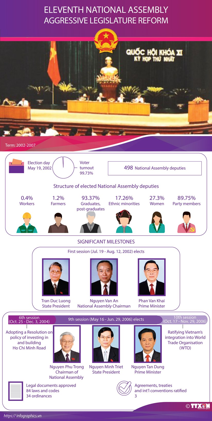 Eleventh National Assembly: Aggressive legislature reform hinh anh 1