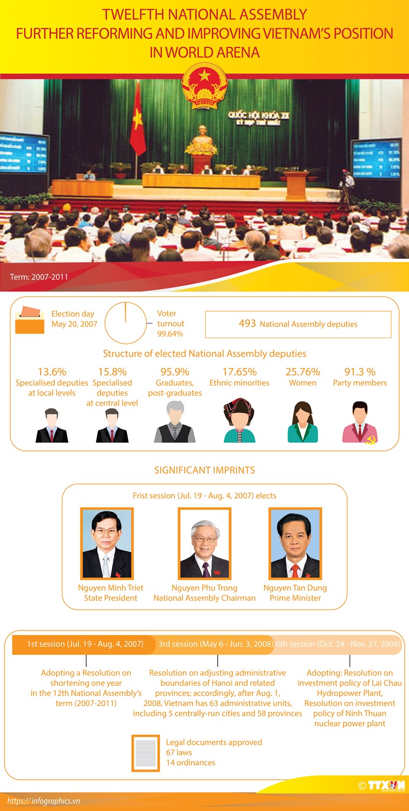 Twelfth National Assembly: Further reforming and improving Vietnam's position in world arena hinh anh 1