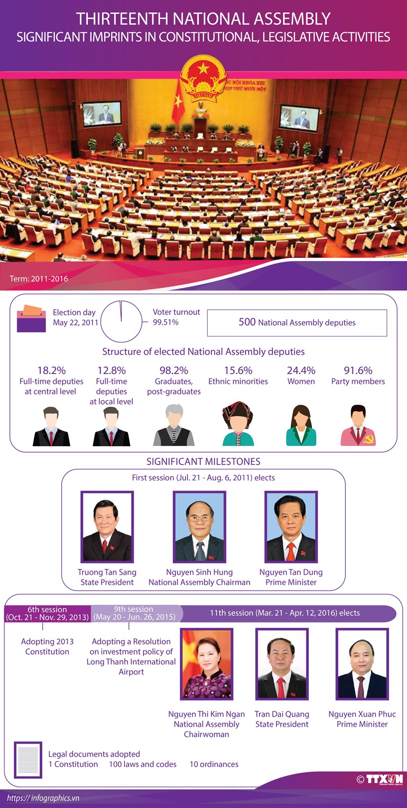 Thirteenth National Assembly: Significant imprints in consitutional, legislative activities hinh anh 1