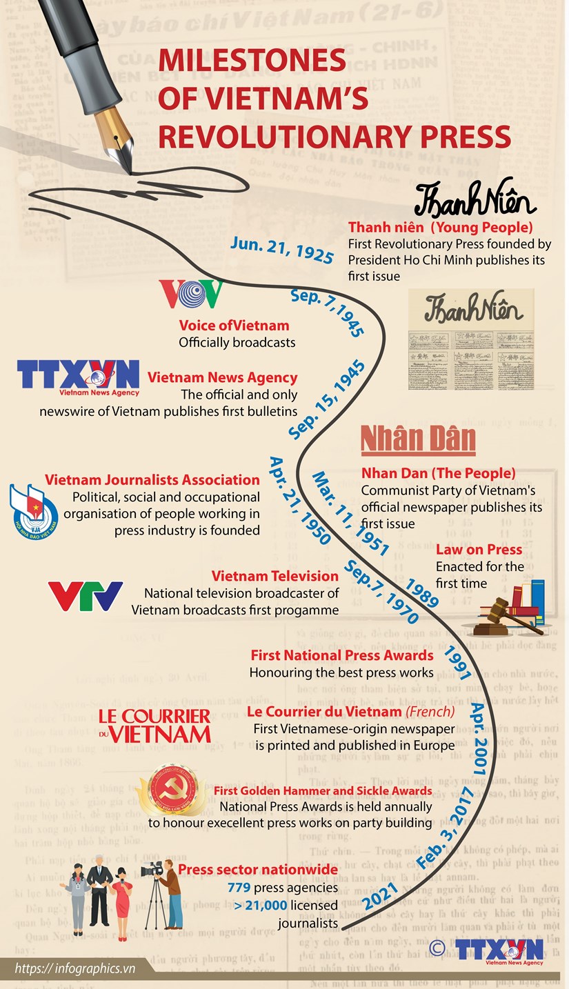 Milestones of Vietnam’s revolutionary press hinh anh 1