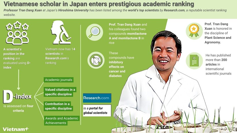 Vietnamese scholar in Japan enters prestigious academic ranking hinh anh 2