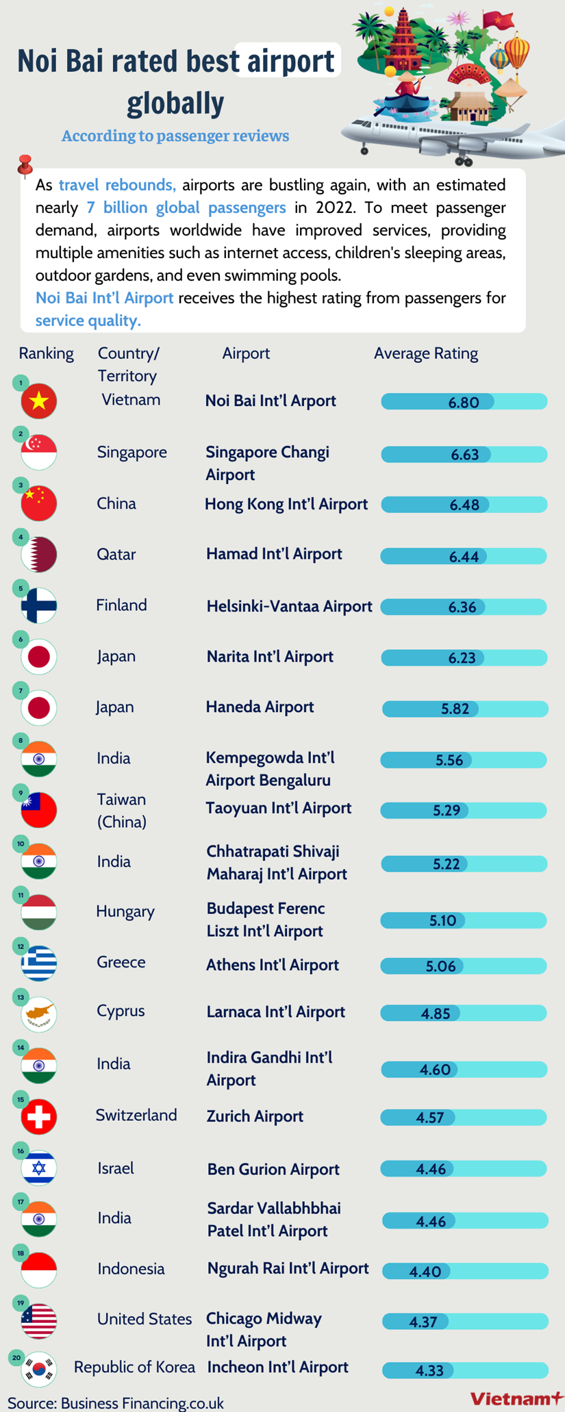 Noi Bai Airport voted the best airport in the world hinh anh 1