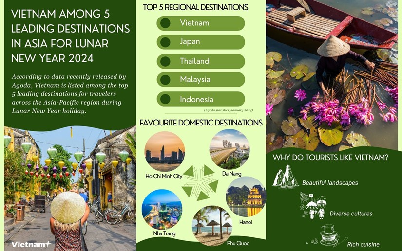 Vietnam ranks among 5 leading destinations in Asia for Lunar New Year 2024 hinh anh 1