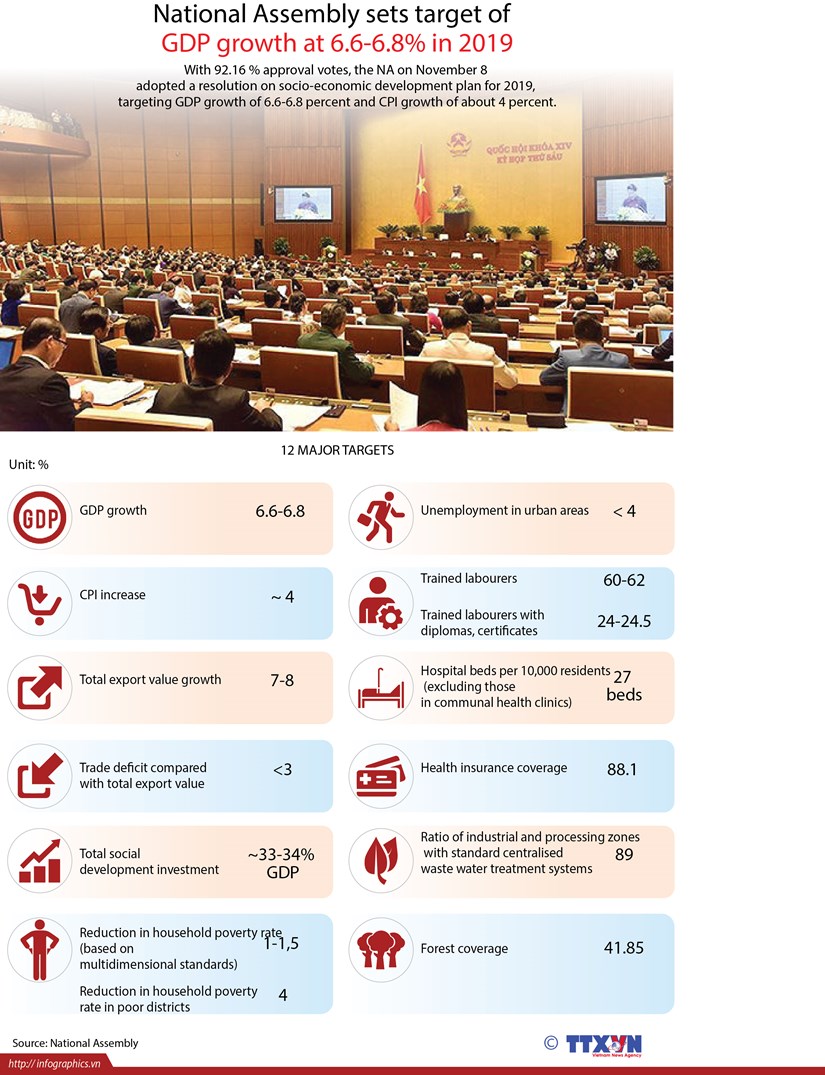National Assembly sets target of GDP growth at 6.6-6.8% in 2019 hinh anh 1