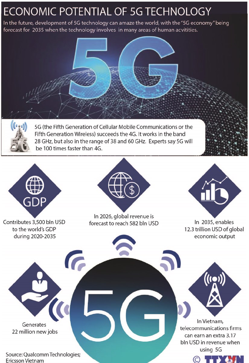 Economic potential of 5G technology hinh anh 1