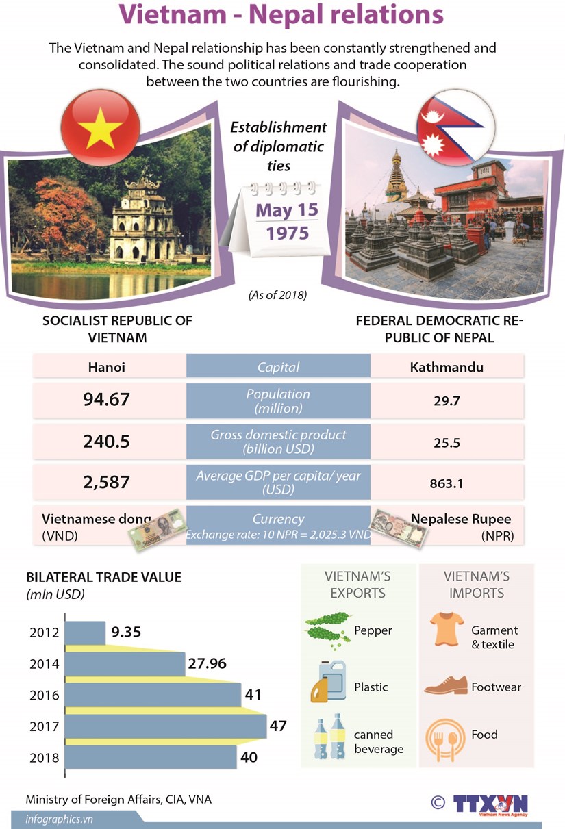 Vietnam - Nepal relations hinh anh 1