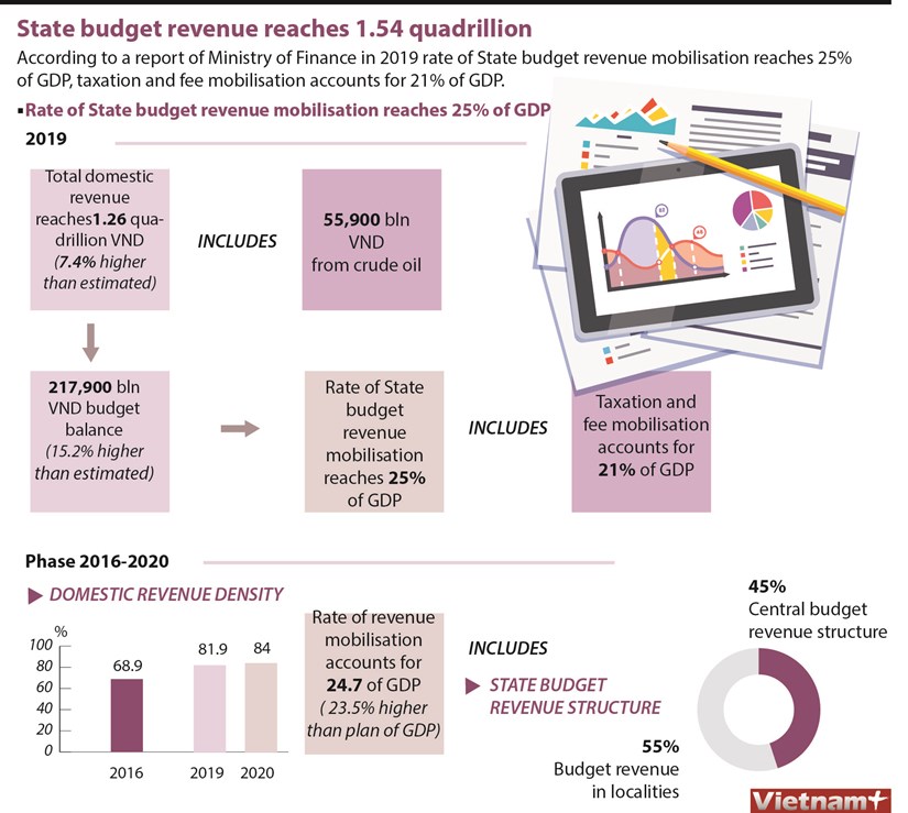 State budget revenue reaches 1.54 quadrillion hinh anh 1