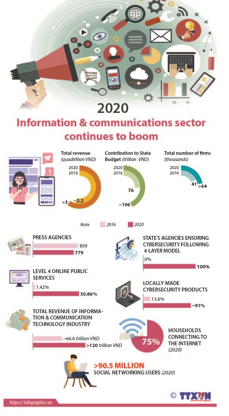 Information & communications sector continues to boom in 2020 hinh anh 1
