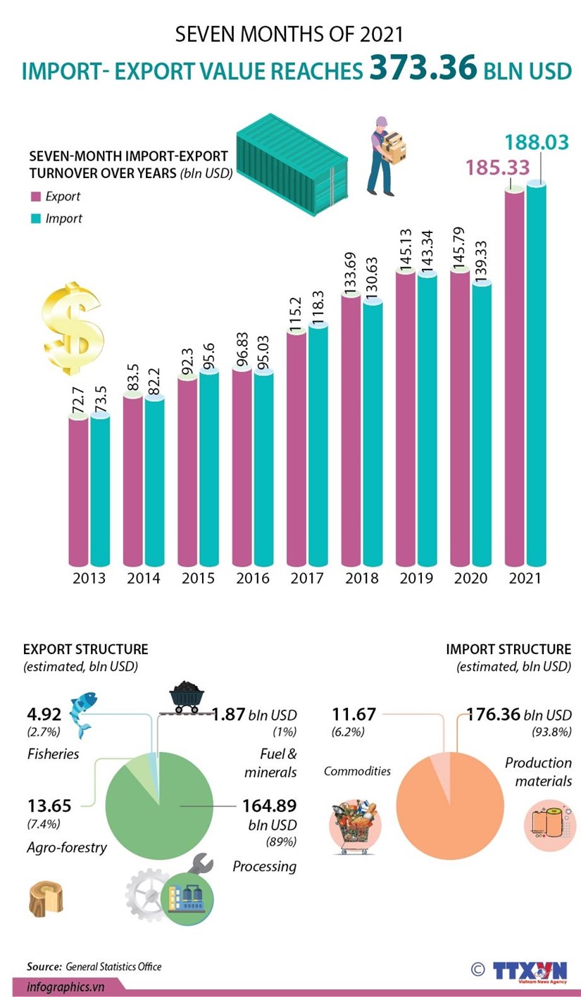 Import-export value tops 373 billion USD hinh anh 1