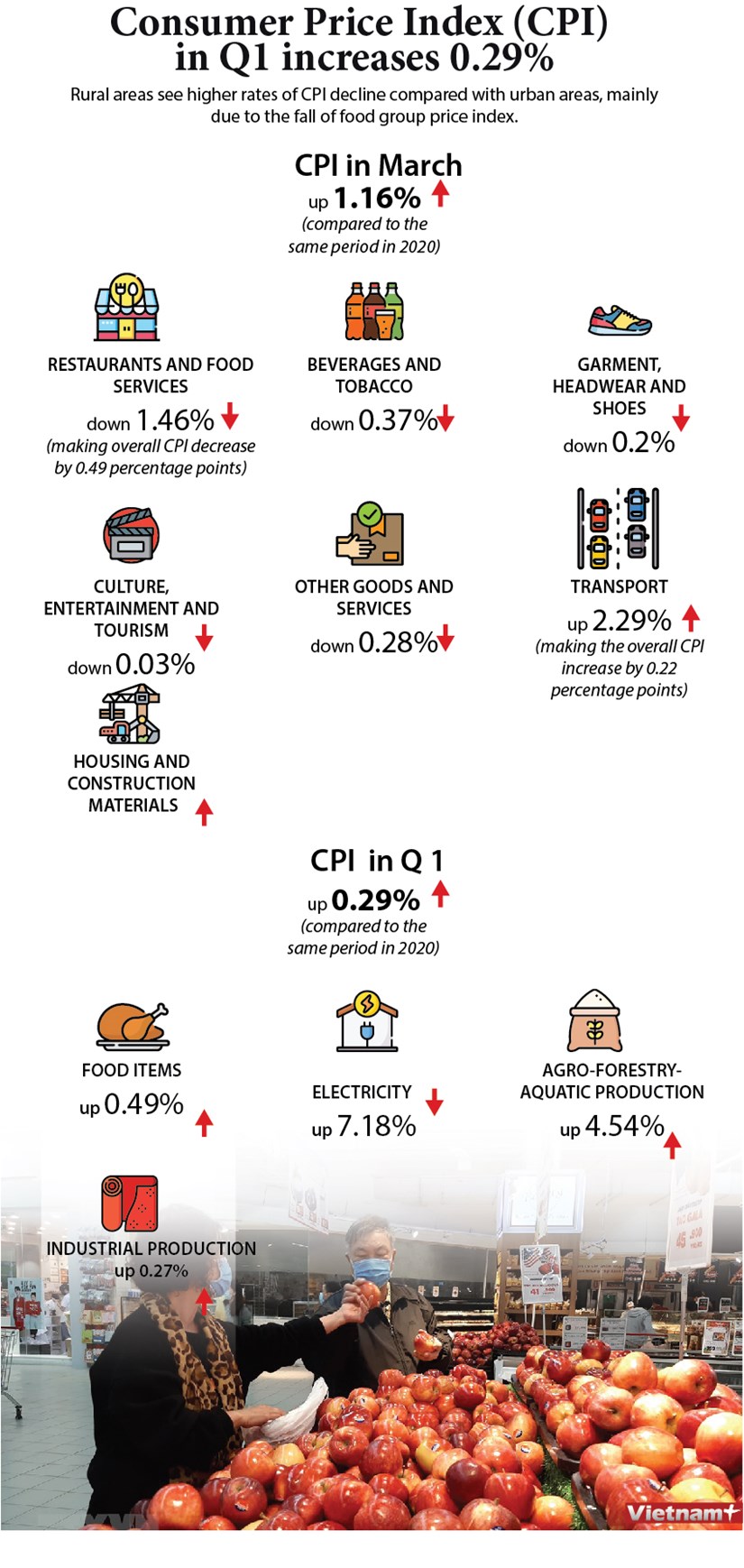 Consumer Price Index (CPI) in Q1 increases 0.29% hinh anh 1
