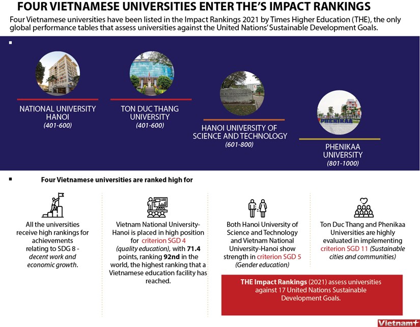 Four Vietnamese universities enter THE's impact rankings hinh anh 1