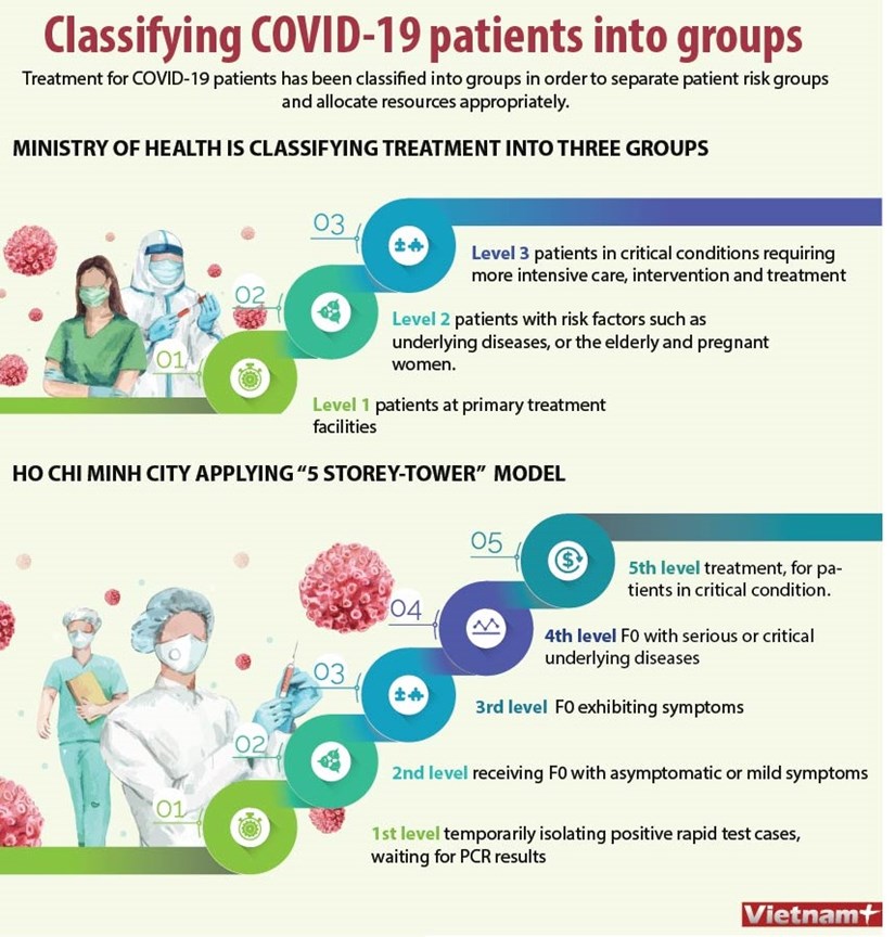 Classifying COVID-19 patients into groups hinh anh 1