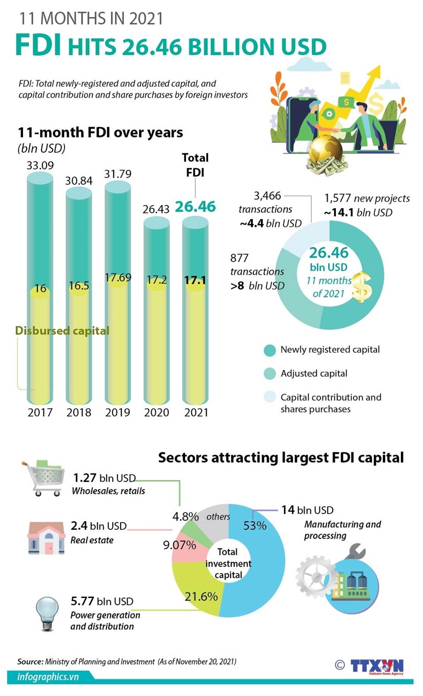Foreign capital flow in Vietnam tops 26 billion USD in 11 months hinh anh 1
