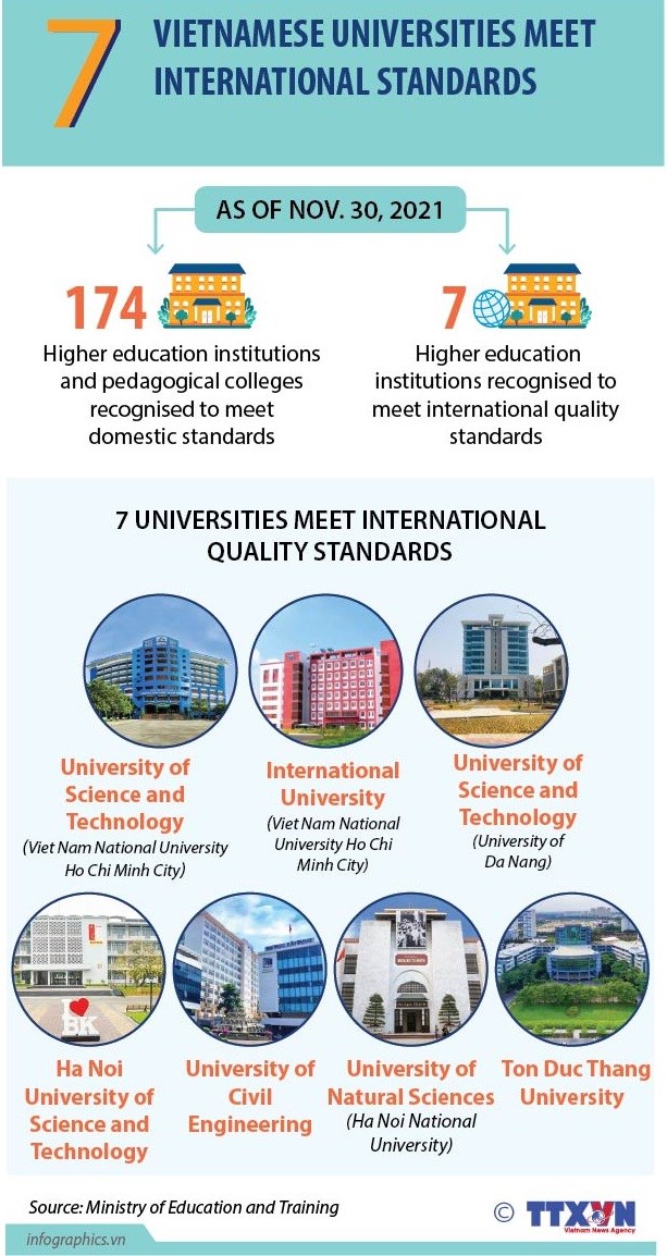 Seven Vietnamese universities meet international standards hinh anh 1