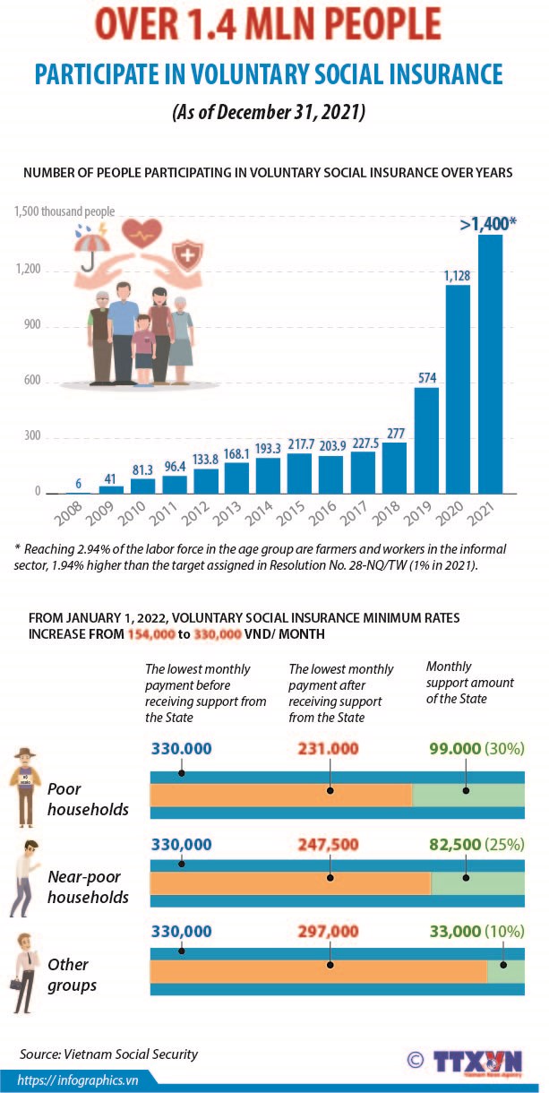 Over 1.4 million people participate in voluntary social insurance hinh anh 1