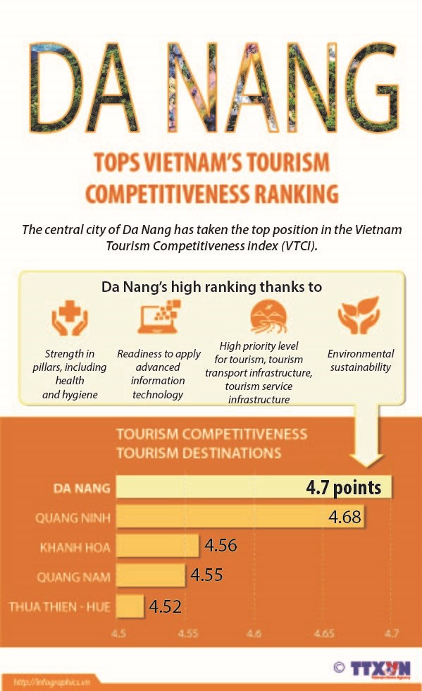 Da Nang tops Vietnam's tourism competitiveness rankings hinh anh 1
