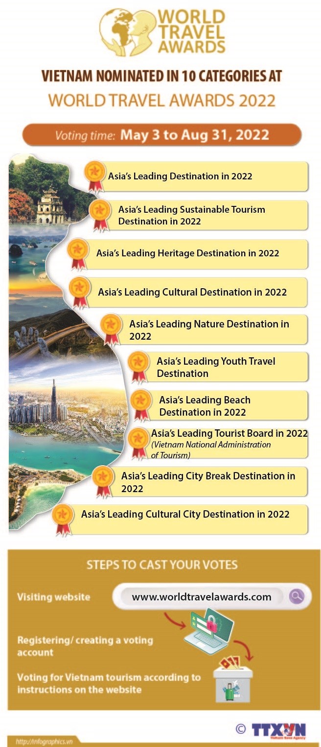 Vietnam nominated in 10 categories at World Travel Awards 2022 hinh anh 1
