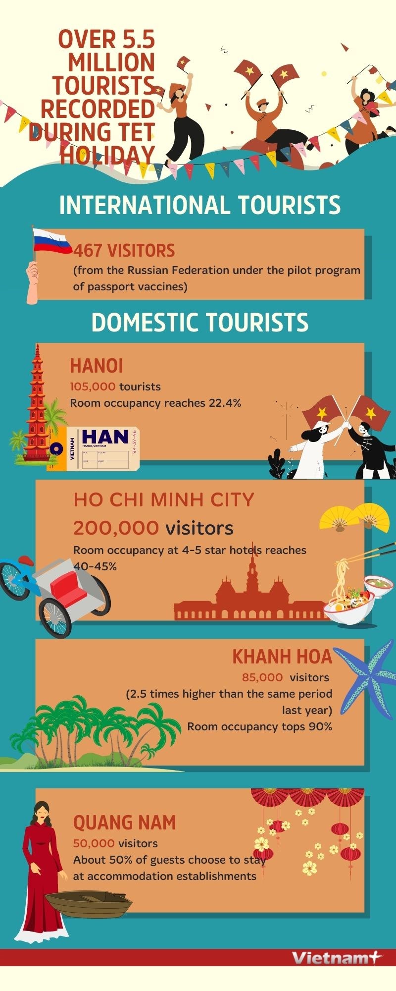 Over 5.5 million tourists recorded during Tet holiday hinh anh 1
