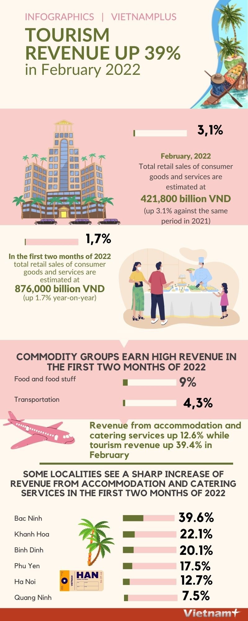 Tourism revenue up 39% in February 2022 hinh anh 1