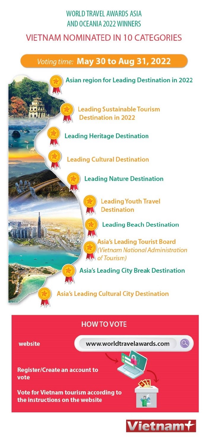 Viet Nam nominated in 10 categories at World Travel Awards 2022 hinh anh 1