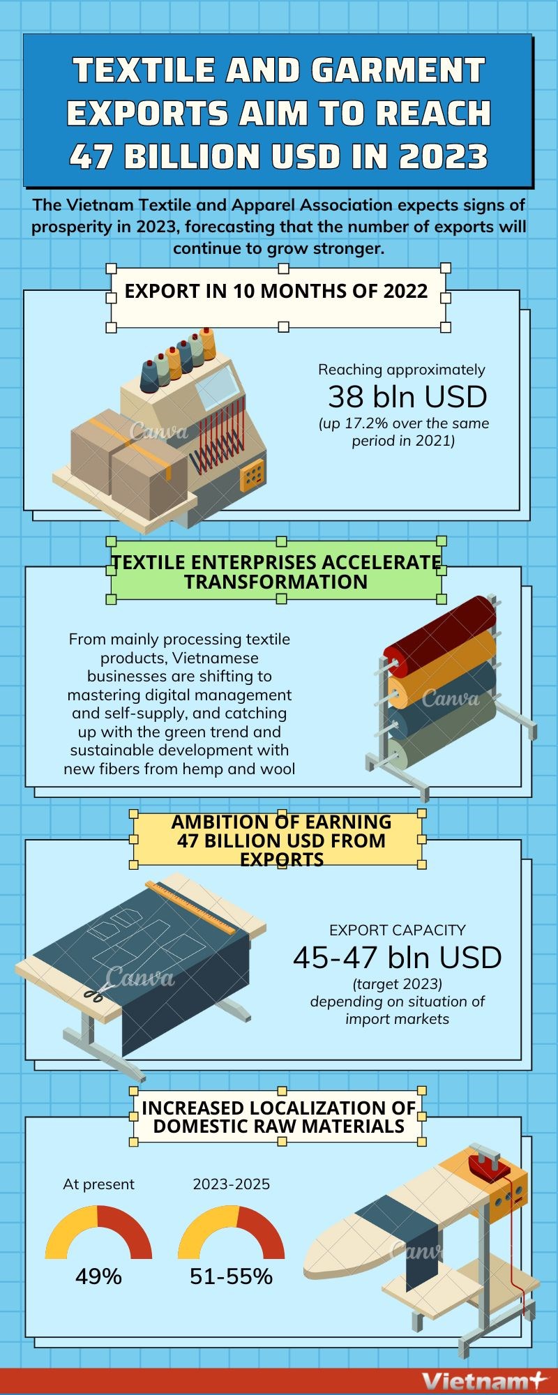 Textile and garment exports aim to reach 47 billion USD in 2023 hinh anh 1