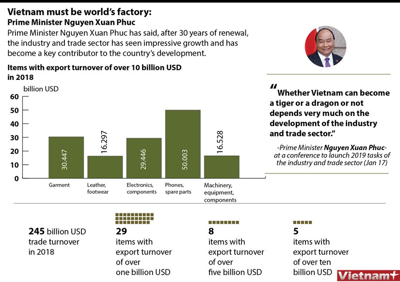 Vietnam must be world's factory: Prime Minister Nguyen Xuan Phuc hinh anh 1