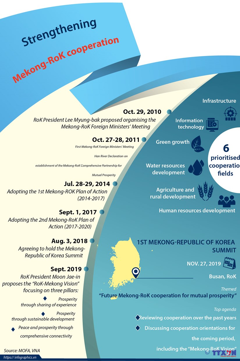 Strengthening Mekong-RoK cooperation hinh anh 1