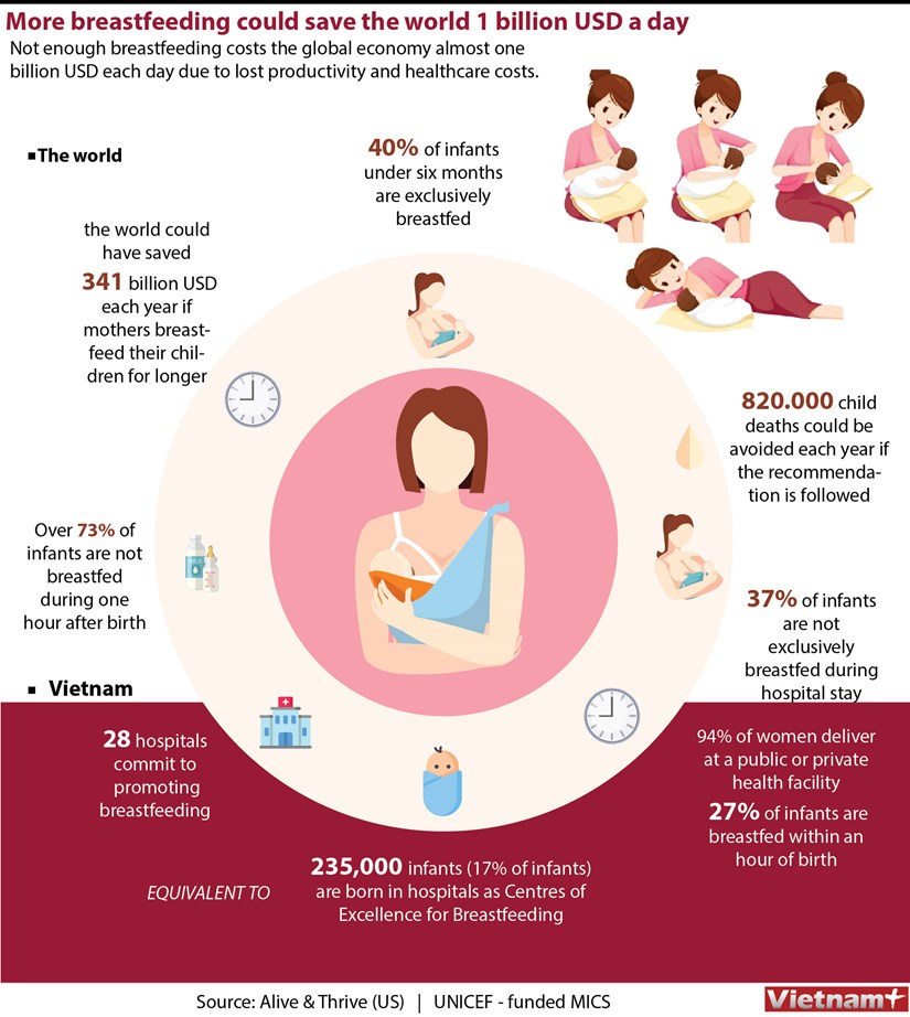 More breastfeeding could save the world 1 billion USD a day hinh anh 1