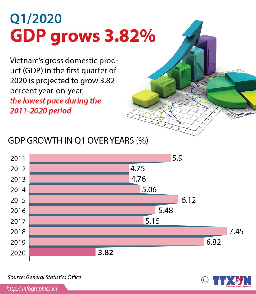 Vietnam's GDP grows 3.82 pct in Q1 hinh anh 1