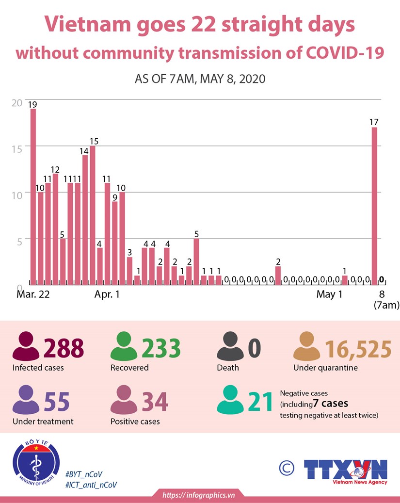 Vietnam goes 22 straight days without community transmission of COVID-19 hinh anh 1