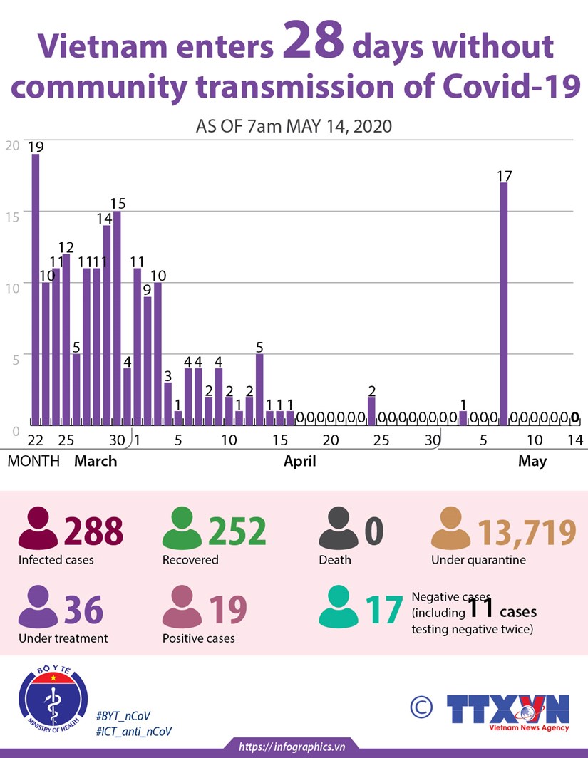 Vietnam enters 28 days without community transmission of Covid-19 hinh anh 1