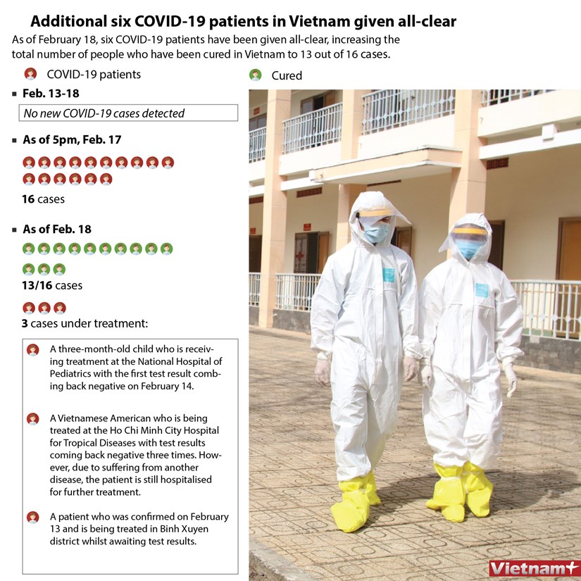 Additional six COVID-19 patients in Vietnam given all-clear hinh anh 1