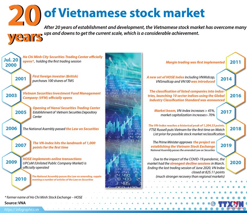 20 years of Vietnamese stock market hinh anh 1